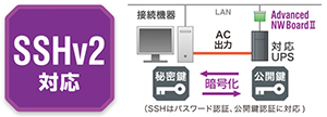 高機能・電源管理ソリューション”Advanced NW Board II | NVR