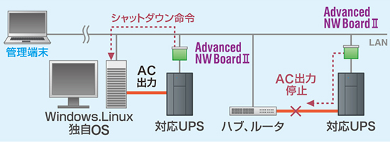 高機能・電源管理ソリューション”Advanced NW Board II | NVR