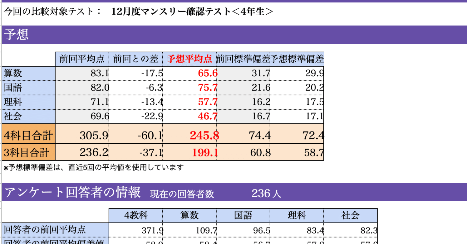 yama②SAPIX 2024年実施　5年生テスト 速報】サピックス5年生 1月復習テスト 平均点・対策・動画解説・難易度