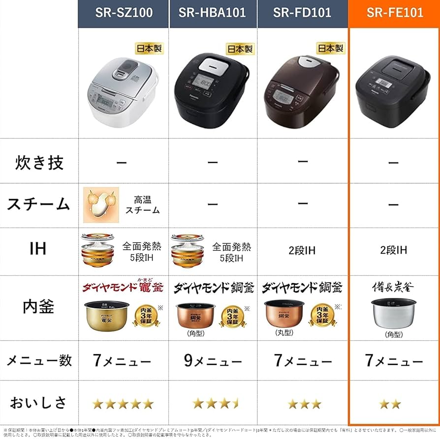 Amazon | 【セット】パナソニック 炊飯器 5.5合 2段IH シンプル