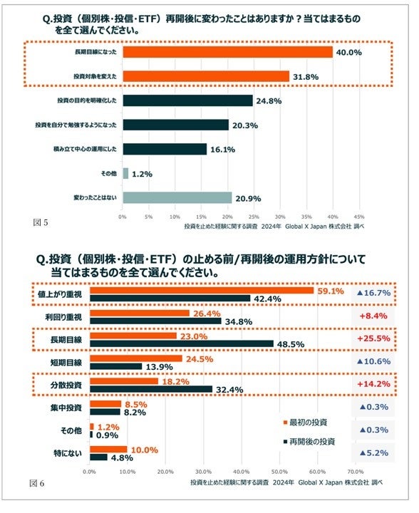 投資歴10年以上の投資上級者が投資に“挫折”した理由とは？】 「長期